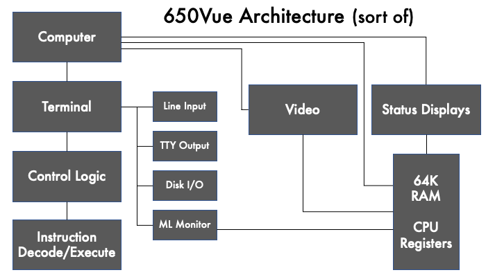 A rough diagram of the components that compose the 650Vue application