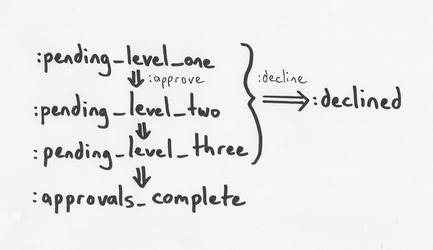 Approval workflow diagram depicting a progression through three 'pending approval' levels,
ending at 'approvals complete', with an option to decline at any of the pending approval
levels.